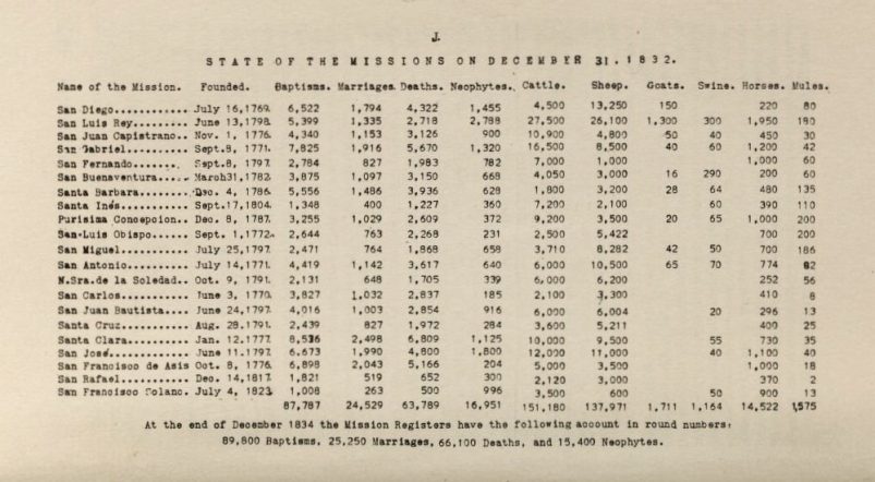 Annual Report on the Spiritual and Temporal State of the Missions for the Year 1832